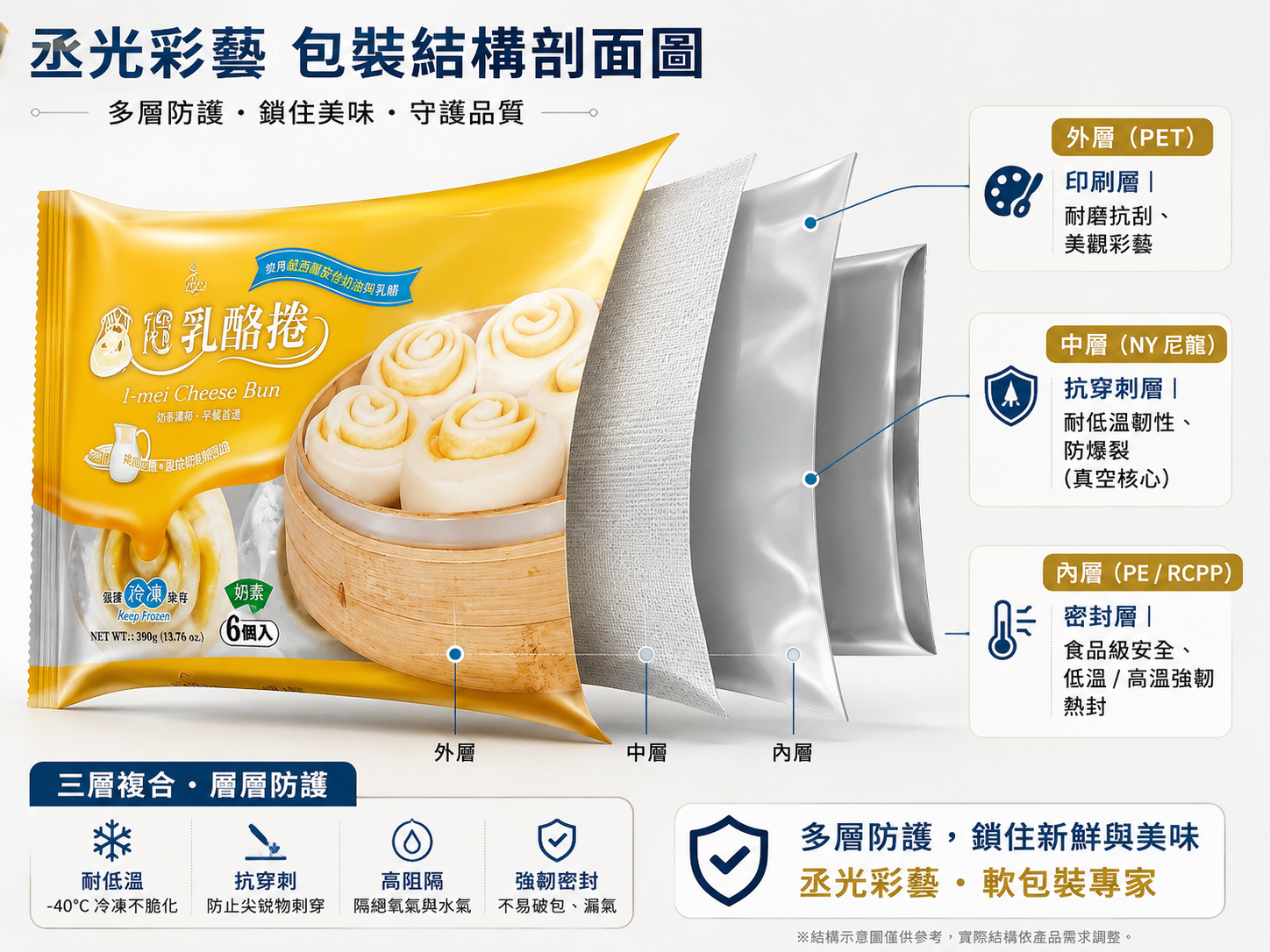 PET/NY/PE 冷凍食品真空包裝袋多層複合材質結構圖